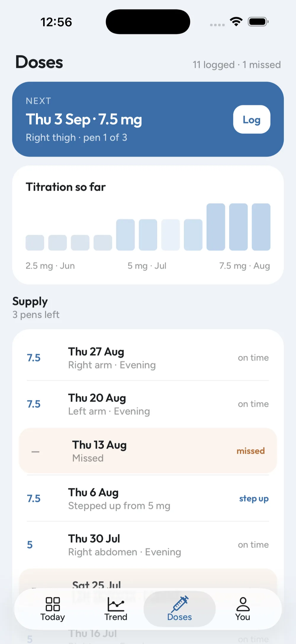 The Doses screen: the next dose on Thursday at 7.5 mg with the site to use and which pen it comes from, a titration bar chart climbing from 2.5 mg in June to 7.5 mg in August, three pens left, and a history in which one Thursday is marked missed and another marked step up.