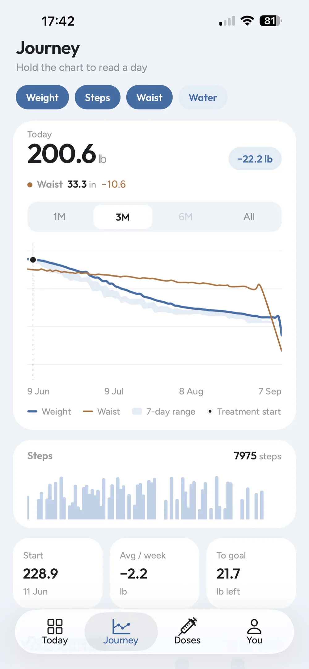 The Journey screen: today's weight at 200.6 lb, down 22.2, with a smoothed weight line inside a seven-day range band, waist overlaid in brown, the day treatment started marked on the axis, and a daily steps chart below it.