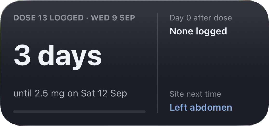 The same widget once the dose is logged: dose 13 logged on Wednesday 9 September, three days until 2.5 mg on Saturday 12 September, no side effects logged that day, and the left abdomen next time.