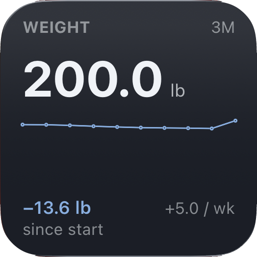 The weight widget: 200.0 lb today over a three-month line, down 13.6 lb since the start.